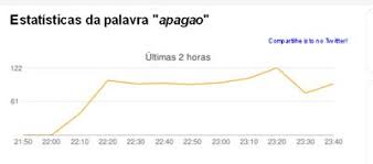 Aumento foi de 30% com relação a 2019, o que se deve, segundo o google, à necessidade de empreendedores se reinventarem para. No Dia Em Que O Brasil Parou O Twitter Decolou Webinsider