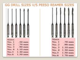 How to recognisze different numbers ? Endodontic Instruments