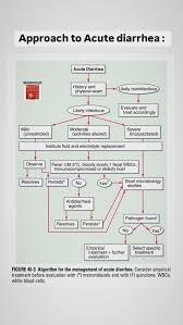 Image result for Acute Diarrhea