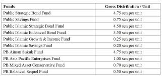 Allocation fund (piataf) public islamic bond fund (pibond) public islamic dividend fund (pidf) public islamic emerging opportunities fund (piemof) public islamic enhanced bond fund (piebf) public islamic enterprises equity fund. Public Mutual Declares Distributions Of Rm66m For 10 Funds The Star