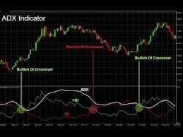 How To Use Best Adx Indicator Forex Trading Strategy