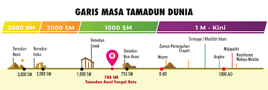 The name of this civilisation is kedah tua. Fail Garis Masa Kedah Tua Png Wikipedia Bahasa Melayu Ensiklopedia Bebas