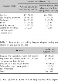 At the time of this test, suspected allergens can be applied, and the skin examined post two days to ensure no allergic reactions ensue. Adverse Effects Of Hair Dyeing And Adverse Effects After Changing The Download Table