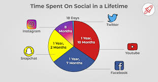 Facebook predicts that by 2020, 80 percent of smartphone users are projected to be using a mobile messaging app. Average Time Spent Daily On Social Media Latest 2020 Data Broadbandsearch