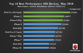 Global Top 10 Best Performance Ios Devices May 2018