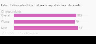 Tinder Survey Shows What Urban Indian Youth Think About Sex