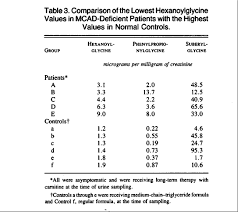Image result for MCAD Deficiency
