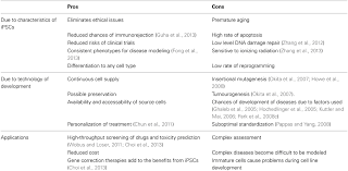 We did not find results for: Frontiers Induced Pluripotent Stem Cells Applications In Regenerative Medicine Disease Modeling And Drug Discovery Cell And Developmental Biology