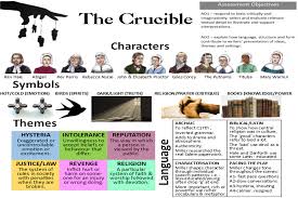 The Crucible 10 Essential Revision Links In 2020 Crucible Teaching Drama Gcse