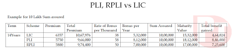 Comparison Chart Pli Rpli Vs Lic Potools Revamped