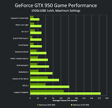 nvidia geforce gtx 950 vs gtx 650 performance chart