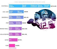 The Celebrity 100 The World S Highest Paid Celebrities 2020 Lawrence Chris Paul George