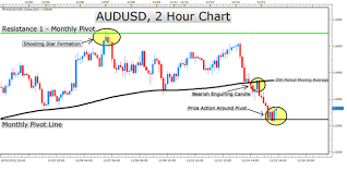 learn forex higher probability candlestick entries