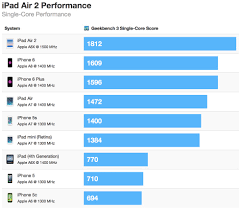 Ipad Air 2 Up To 55 Faster Than Iphone 6 Up To 68 Faster