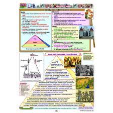 Assalamualaikum wbt dan salam sejahtera. Pembelajaran Holistik Peta Minda Visual Sejarah Dunia 1500 1955 Stpm Penggal 1 Shopee Malaysia