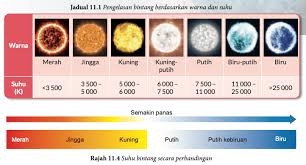 Putih kesucian, kebersihan, ketepatan, ketidak bersalahan, setril, kematian. Sains T2 Bab 11 Ciri Ciri Bintang Science Quizizz