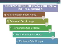 Tata cara sholat mayit atau jenazah wajib dipatuhi sebelum jenazah dikuburkan, wajib hukumnya untuk memandikan jenazah dan mensholatkan jenazah terlebih dahulu. 1 Kementerian Kewangan Malaysia Kaedah Perolehan Secara Pembelian