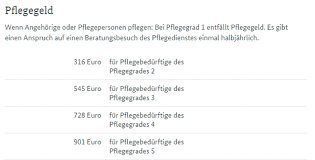 In diesem fall erhält er ein. Gesetzliche Pflegeversicherung Ab 2017 Gibt Es Pflegegrade Statt Pflegestufen Krankenversicherung Versicherungsbote De