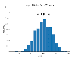 The first quartile, denoted q 1, is the value in the data set that holds 25% of the values below it. Statistics Interquartile Range