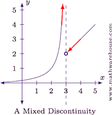 Jul 13, 2021 · classifying types of discontinuity is more difficult than it appears, due to the fact that different authors classify them in different ways. What Are The Types Of Discontinuities Explained With Graphs Examples And Interactive Tutorial