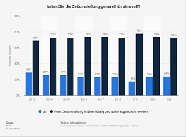Wann ist die uhrenumstellung, wann beginnt und endet die sommerzeit? Meinung Zur Zeitumstellung 2021 Statista