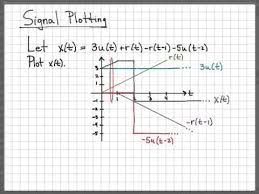Learn How To Apply The Graphical Flip And Slide Interpretation Of The Convolution Integral To Convolve A Impulse Response Mathematical Equations How To Apply