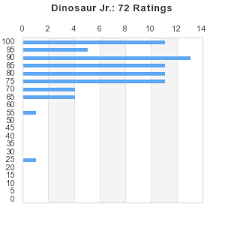 Dinosaur Jr Best Ever Albums