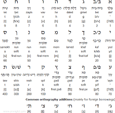 Hebrew Script Modern Israeli Pronunciation Hebrew