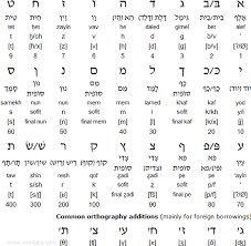 hebrew script modern israeli pronunciation hebrew