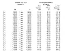 Pada 1 januari 2018, perkeso memperkenalkan portal eis perkeso untuk membantu majikan menguruskan rekod mereka, mengemas kini dan membuat caruman. Muat Turun Kadar Caruman Sip Turun Muat X