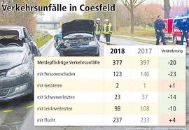 Coesfeld Unfallstatistik Mehr Motorrad Weniger Fahrradunfalle 2018 Coesfeld Allgemeine Zeitung