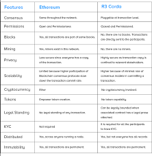 Hyperledger is a open source platform created by linux foundation. Blockchain Vs Dlt An Explanatory Guide You Can T Miss On