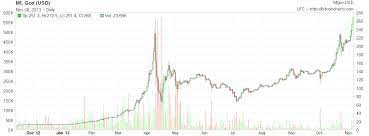 Quotazione e grafico in tempo reale btc/usd. Bitcoin A 1200 Nel 2013 Ma E Tutto Oro Quello Che Luccica Intermarketandmore