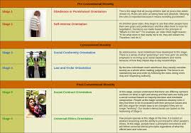 Lawrence Kohlberg S Stages Of Moral Development Earlier I Posted Charts For Lawrence Kohlberg Morals Piaget Theory