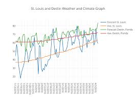 St Louis And Destin Weather And Climate Graph Scatter