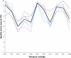 The Wine Gourd Vintage Charts And The Variation Within A