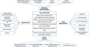 Query Expansion Techniques For Information Retrieval A Survey Sciencedirect