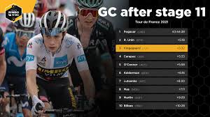 Roglič's crash has fast tracked his grand tour career. Team Jumbo Visma Cycling On Twitter Tdf2021 Jonas Vingegaard Is Now In The Gc