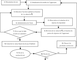 Organigramme De L Algorithme D Administration De Test Adaptatif Utilise Download Scientific Diagram