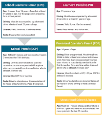 overview of graduated drivers licensing nebraska