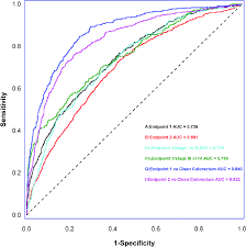 The roc indicator is plotted against zero, with the indicator moving upwards into positive territory if price changes are to the upside, and when the price is consolidating, the roc will hover near zero. Receiver Operating Characteristic Roc Curves And Area Under The Roc Download Scientific Diagram