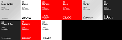 Apple became the first brand to surpass the $300 billion. Best Global Brands 2020 Amazon 60 Brand Value Rise Highlights Ecommerce Threat To Travel Retail The Moodie Davitt Report The Moodie Davitt Report