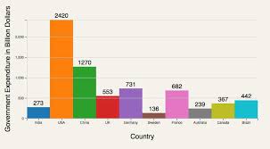 Vijay Thirugnanam Blogs Plotting A Bar Chart With D3 In