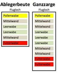 Bienenschwarm Beute Vorbereiten Bienen Bienenschwarm Bienenhaltung