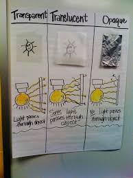 Light Anchor Chart Or Cute Foldable Science Lessons