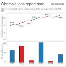 Obama's Jobs Record Hold Up Well With Other Presidents