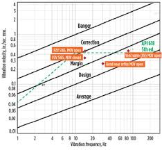 resolving vibration problems in a crude booster pump