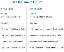 Direct Indirect Of Simple Future Tense Direct Indirect Speech