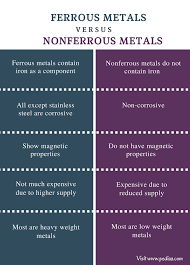 This is determined by a target's time constant, but is often referred to as conductivity, which is not a suitable term as conductivity is not the only property of a target that. The Difference Between Ferrous And Non Ferrous Metal Non Ferrous Metals Metal Power Engineering