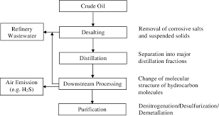 Processed petroleum oils mail : Simplified Flow Chart Of Crude Oil Refinery Processes Download Scientific Diagram